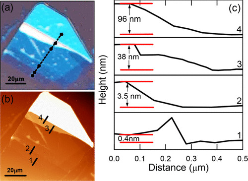 Thermomechanical Response of Supported Hexagonal Boron Nitride Sheets of Various Thicknesses. ACS J. Phys. Chem. C 124, 22, 12134–12143 (2020)