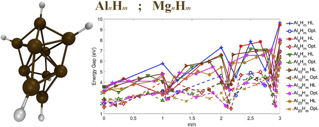 Absorption spectrum of magnesium and aluminum hydride nanoparticles. Materials Chemistry and Physics 228, 244–253 (2019)